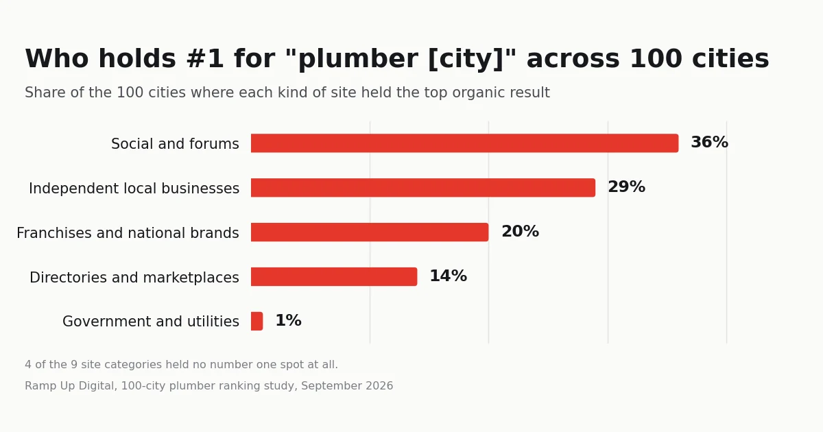 SEO for Plumbers: What Actually Ranks in 100 Cities