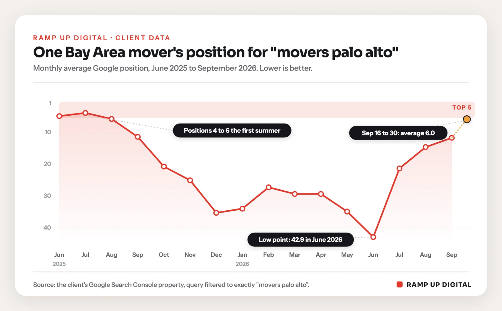 Line chart of a Bay Area moving company's monthly average Google position for movers palo alto from June 2025 to September 2026, falling from the top five to 42.9 and recovering to 6