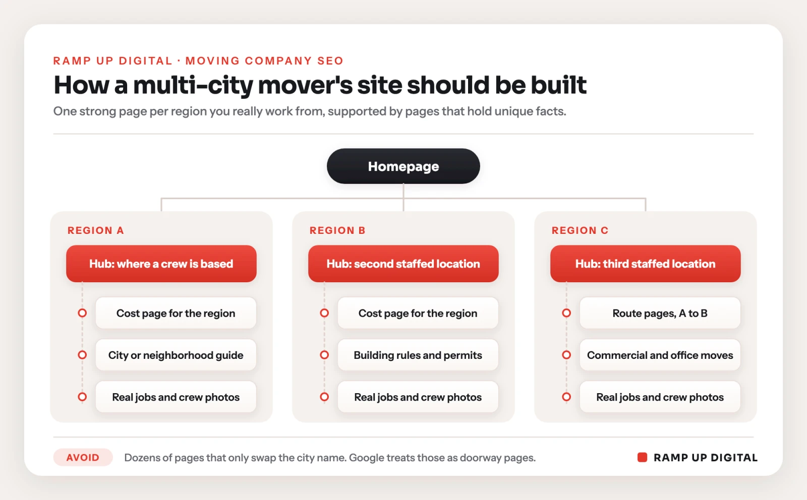 Diagram of a multi-city moving company website with a homepage, one hub page per staffed region, and supporting cost, guide, route and proof pages