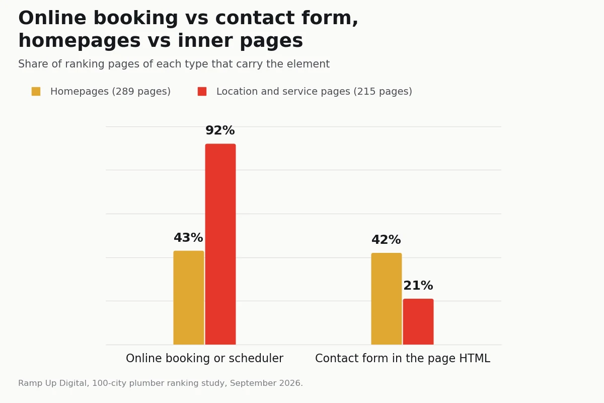 Column chart of online booking and contact forms on ranking plumber homepages against location and service pages