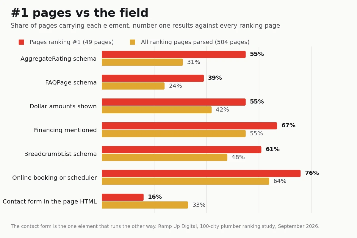 Paired bar chart comparing number one plumber pages with the whole field on ratings, schema, pricing, booking and forms